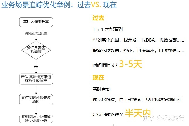 从0到1搭建业务指标追踪平台